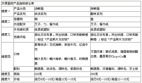 金田麥速食面國內(nèi)市場營銷策劃方案