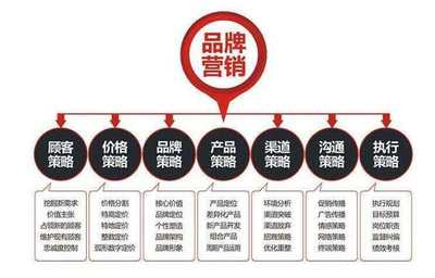 品牌營(yíng)銷戰(zhàn)略規(guī)劃與企業(yè)形象策劃 雙輪驅(qū)動(dòng)，贏在市場(chǎng)
