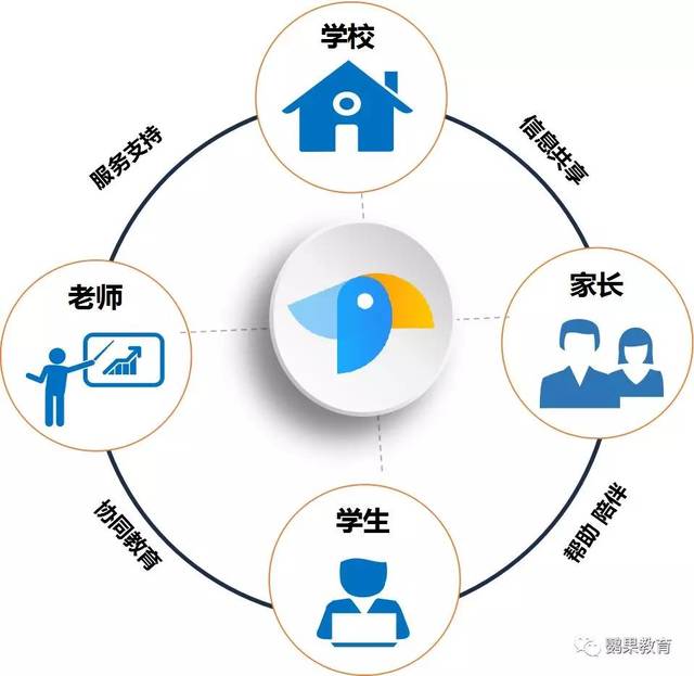 鸚果教育 建設(shè)智慧校園，助力教育信息化2.0